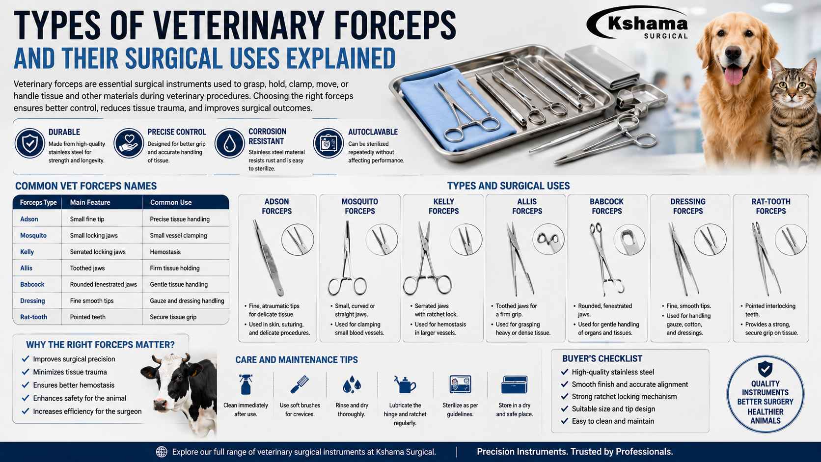 Types of veterinary forceps and their surgical uses, including Adson, Mosquito, Kelly, Allis, Babcock, dressing, and rat-tooth forceps, with Kshama Surgical branding.