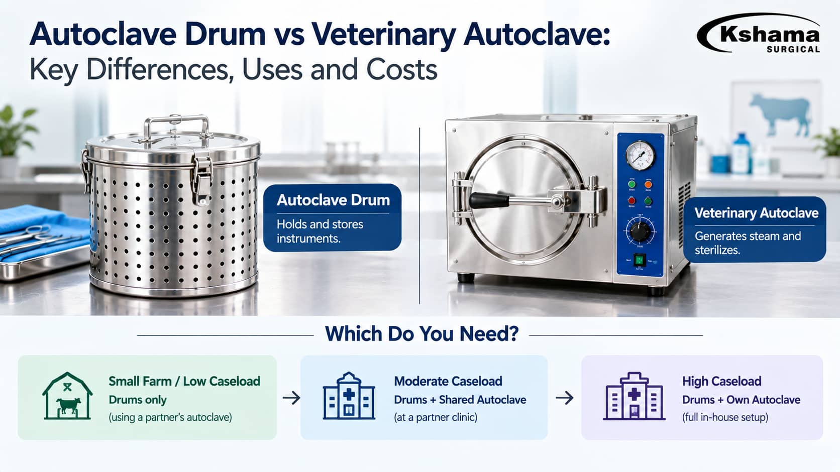 Stainless steel autoclave drum beside a benchtop veterinary autoclave in a clinic sterilization area